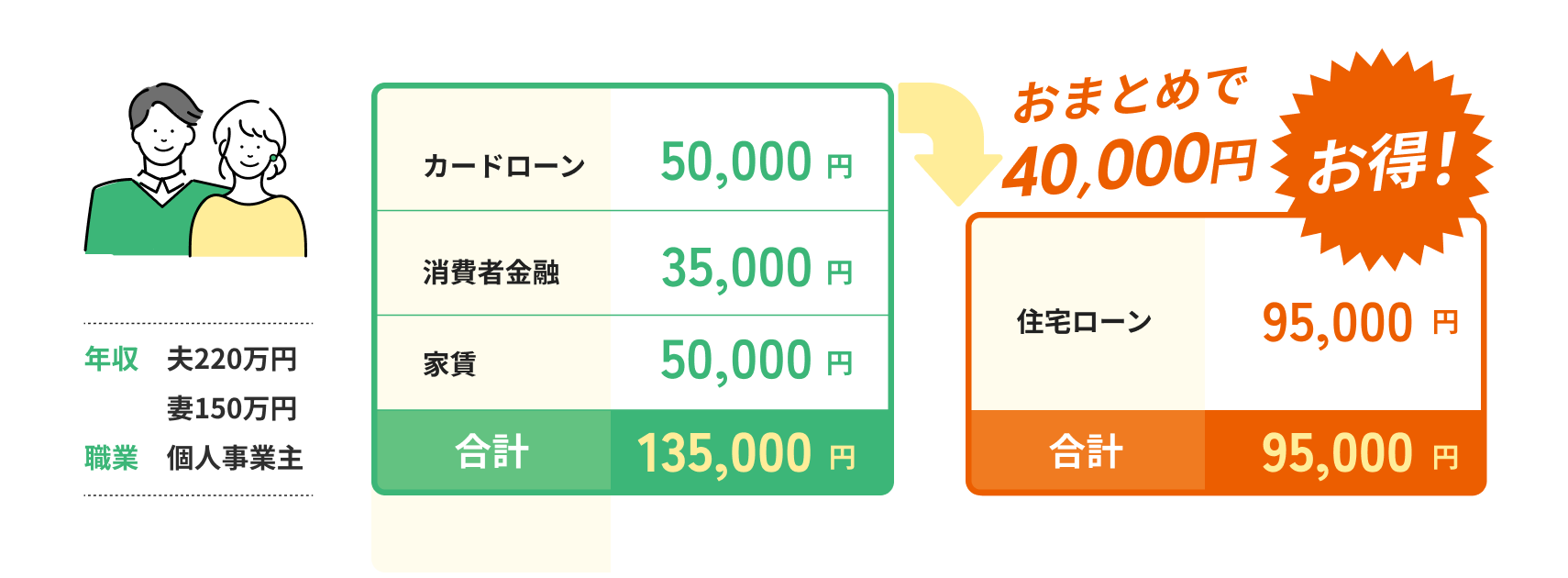 年収：夫220万円 妻150万円 職業：個人事業主 カードローン50,000円 消費者金融35,000円 家賃50,000円 合計135,000円 → 住宅ローン95,000円 おまとめで40,000円お得!