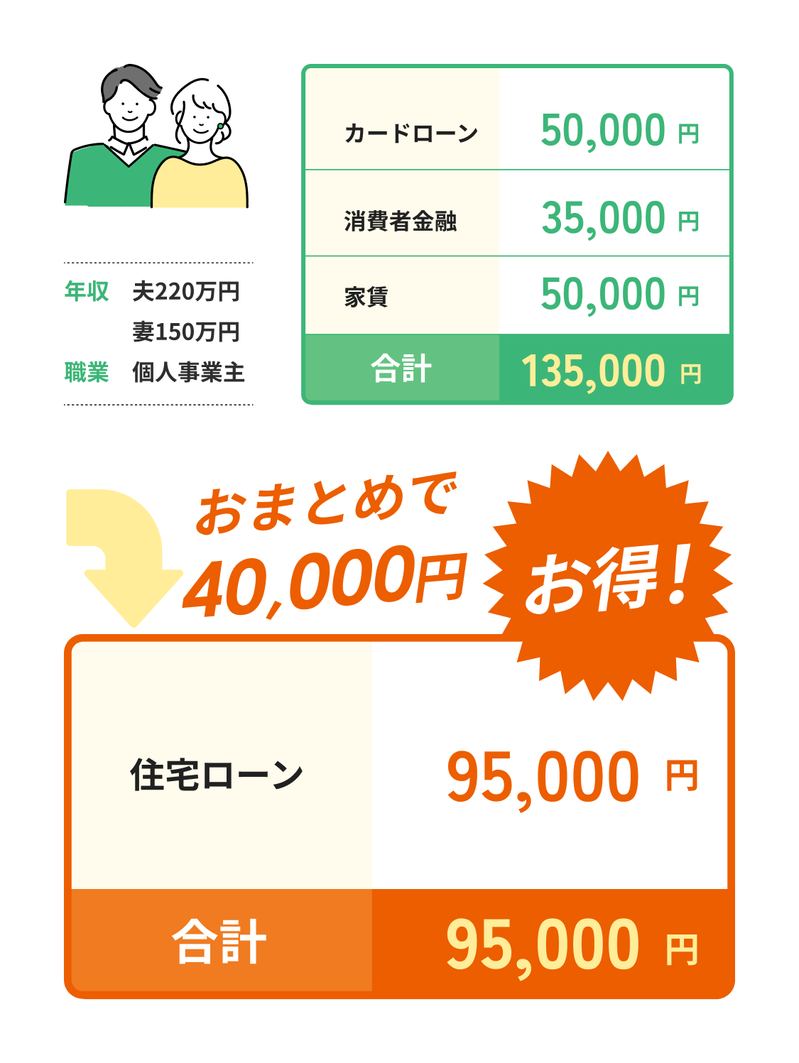 年収：夫220万円 妻150万円 職業：個人事業主 カードローン50,000円 消費者金融35,000円 家賃50,000円 合計135,000円 → 住宅ローン95,000円 おまとめで40,000円お得!