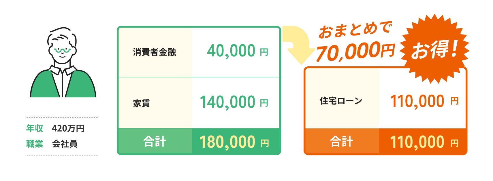 年収：420万円 職業：会社員 消費者金融40,000円 家賃140,000円 合計180,000円 → 住宅ローン110,000円 おまとめで70,000円お得!