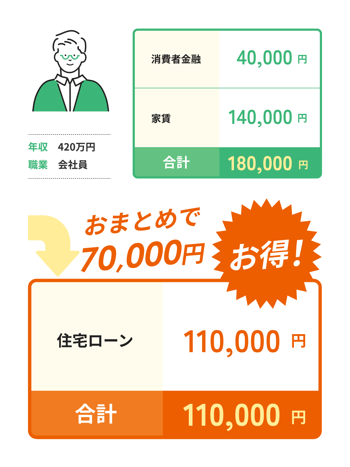 年収：420万円 職業：会社員 消費者金融40,000円 家賃140,000円 合計180,000円 → 住宅ローン110,000円 おまとめで70,000円お得!