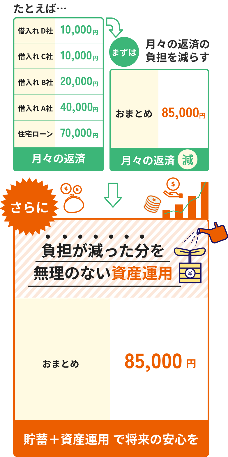 たとえば… 借入れ D社 10,000円 借入れ C社 10,000円 借入れ B社 20,000円 借入れ A社40,000円 住宅ローン 70,000円 月々の返済 まずは 月々の返済の 負担を減らす おまとめ 85,000円 月々の返済 減 さらに 負担が減った分を 無理のない資産運用 おまとめ 85,000円 貯蓄＋資産運用 で将来の安心を