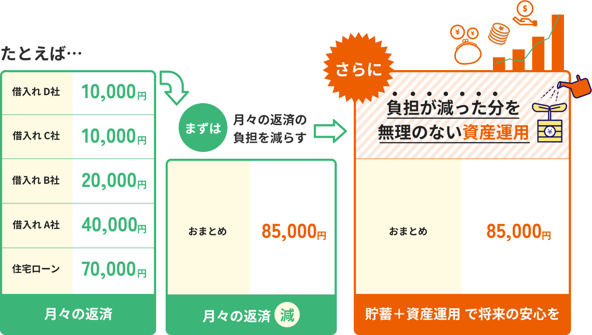 たとえば… 借入れ D社 10,000円 借入れ C社 10,000円 借入れ B社 20,000円 借入れ A社40,000円 住宅ローン 70,000円 月々の返済 まずは 月々の返済の 負担を減らす おまとめ 85,000円 月々の返済 減 さらに 負担が減った分を 無理のない資産運用 おまとめ 85,000円 貯蓄＋資産運用 で将来の安心を